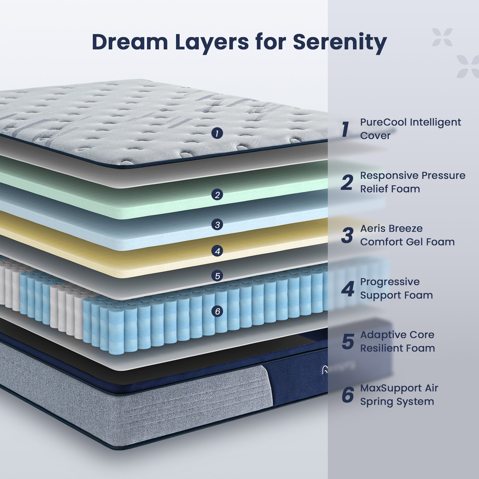 Diagram of a mattress with labeled layers and text 'Dream Layers for Serenity'.