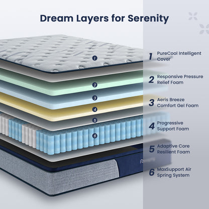 Diagram of a mattress with labeled layers and text 'Dream Layers for Serenity'.